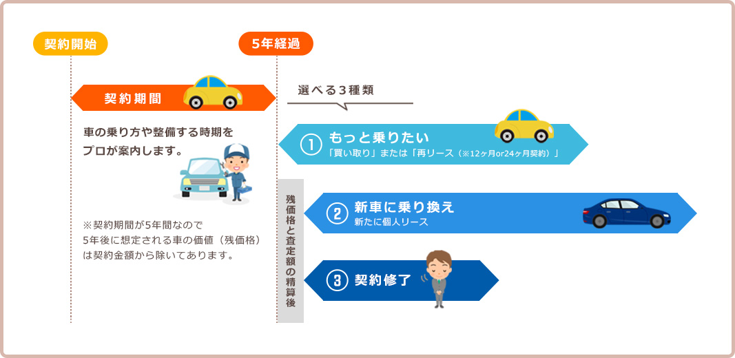 らくらく車の5年計画の仕組み